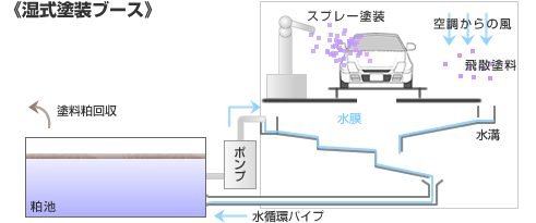 水洗式塗装ブース | www.csi.matera.it